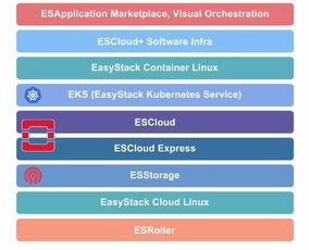 AWS EasyStack的最佳模板嗎？——探索基礎(chǔ)軟件服務(wù)發(fā)展路徑